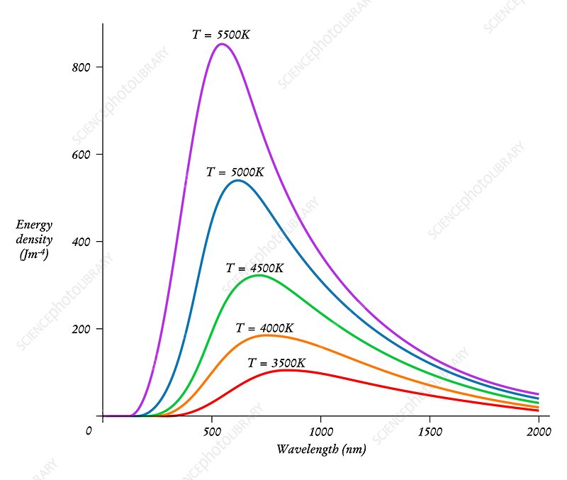 Wien S Displacement Law Stock Image C008 3870 Science Photo Library