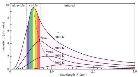 Wien's Displacement Law