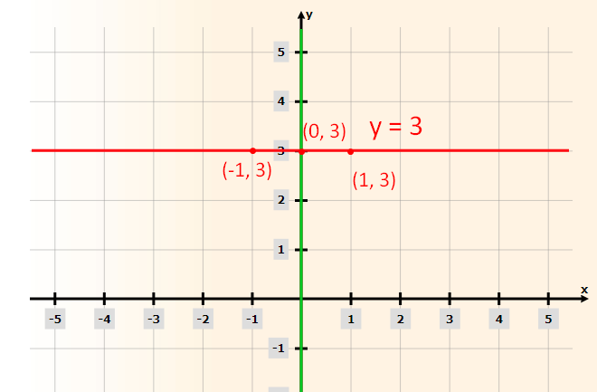 Y 3 On A Graph